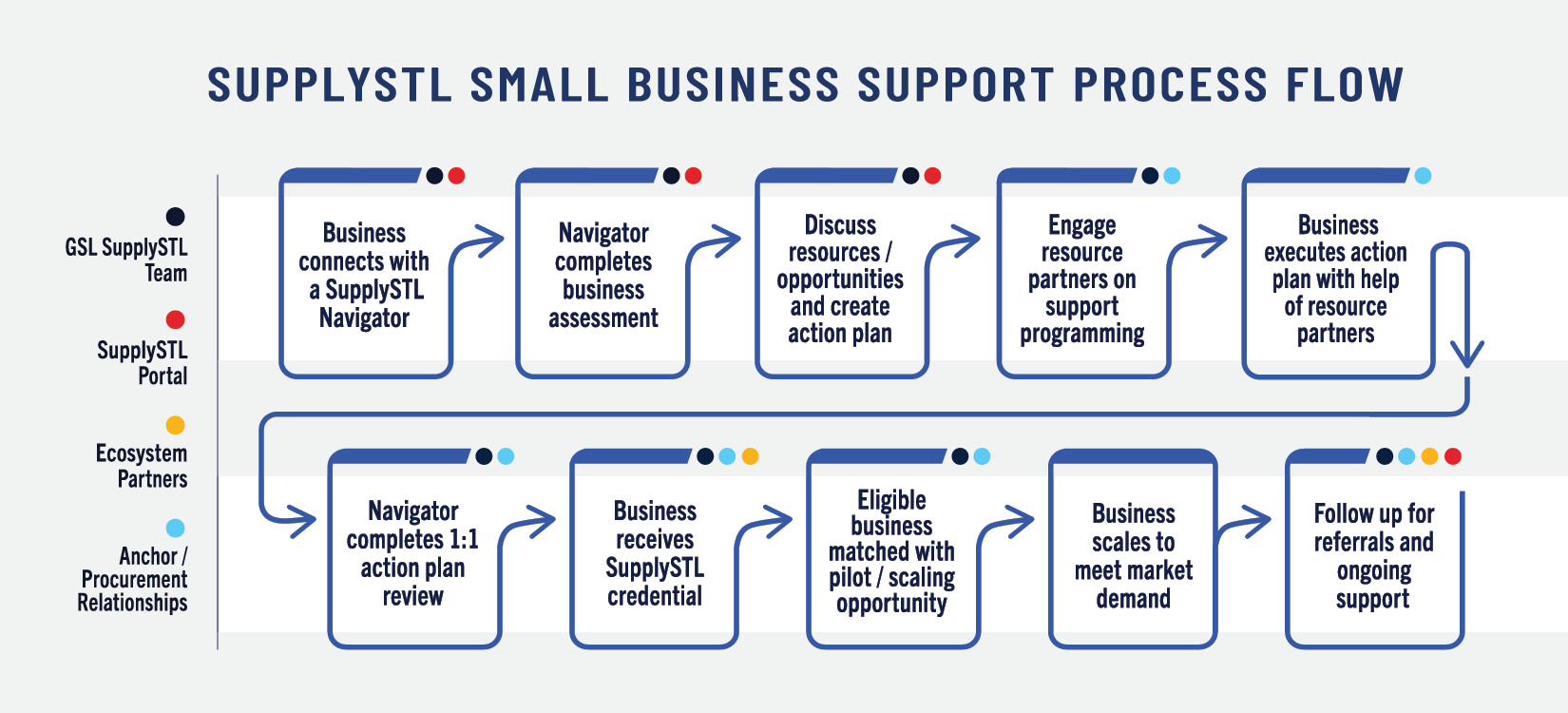 SupplySTL Process Flow Chart