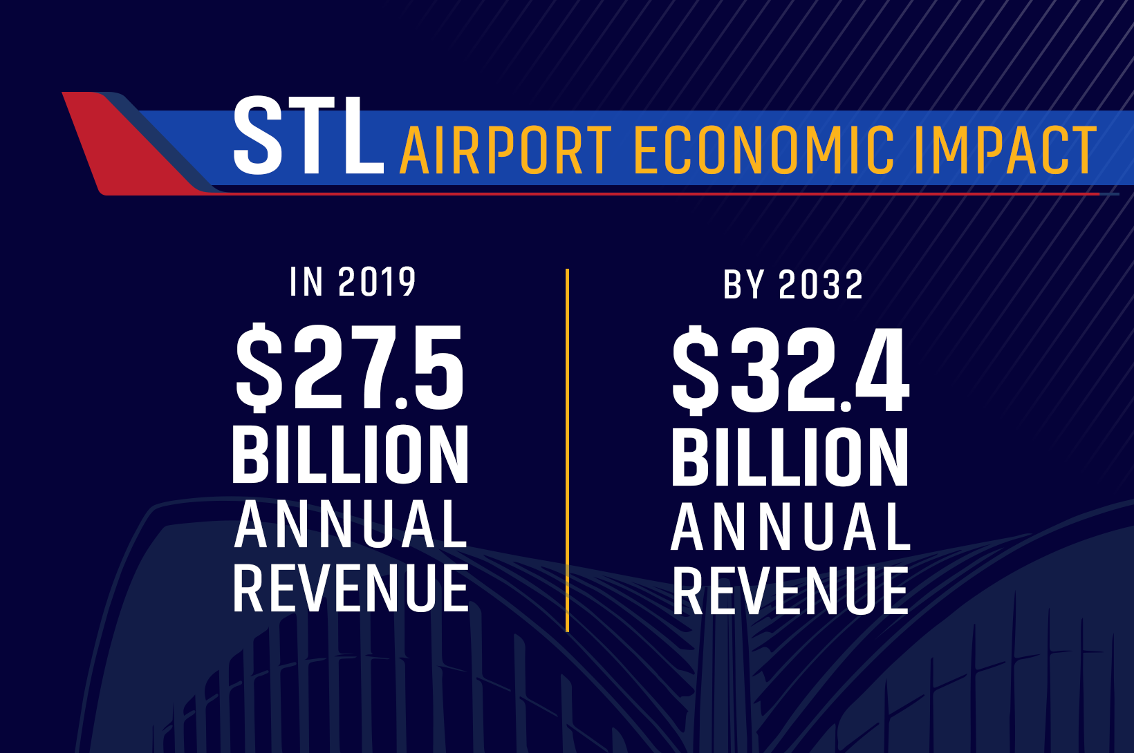 Blue graphic indicating the economic impact of the St. Louis Airport: $257B annual revenue in 2019; $324B by 2032