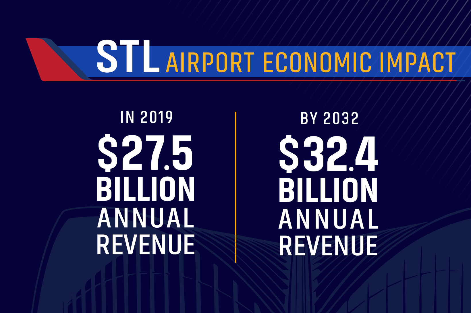 STL Airport Economic Impact Blue graphic indicating the economic impact of the St. Louis Airport: $257B annual revenue in 2019; $324B by 2032