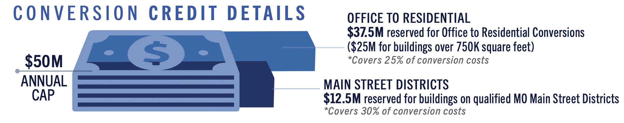 $50M cap; $37.5M for office→residential (25% covered; $25M for >750K sq ft); $12.5M for Main Street (30% covered).